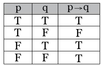 Conditional Statment Truth Table